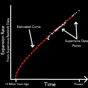 Time v. Rate of Expansion