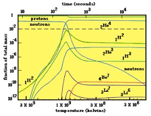 Relative elemental abundance in the Universe