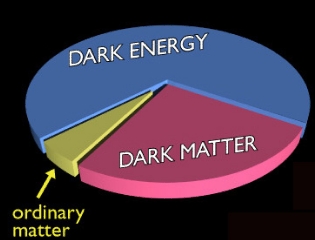 Universe Break-down